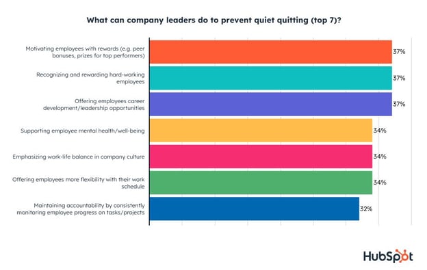 strategies to prevent quiet quitting